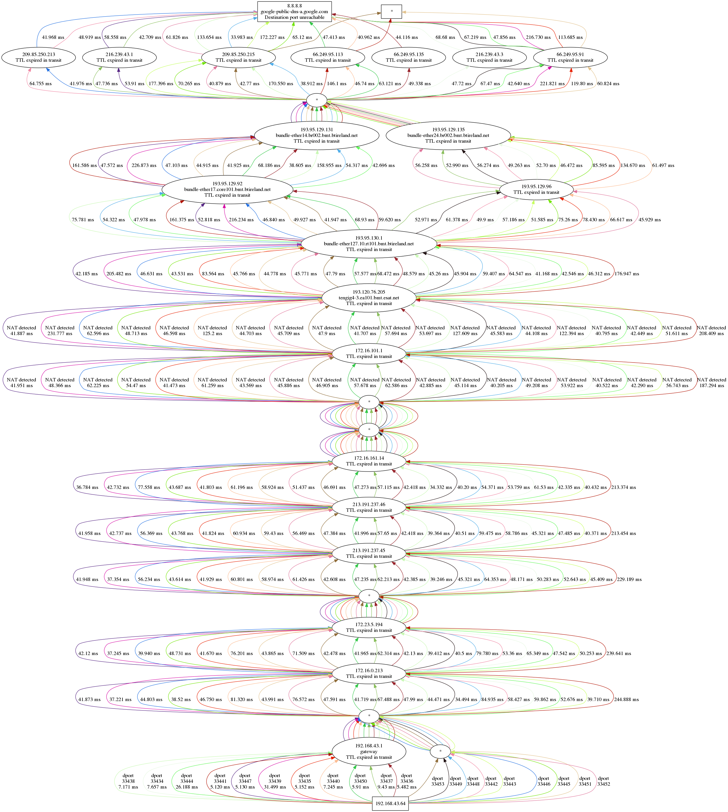 Observing Ecmp With Dublin Traceroute Dublin Traceroute S Blog